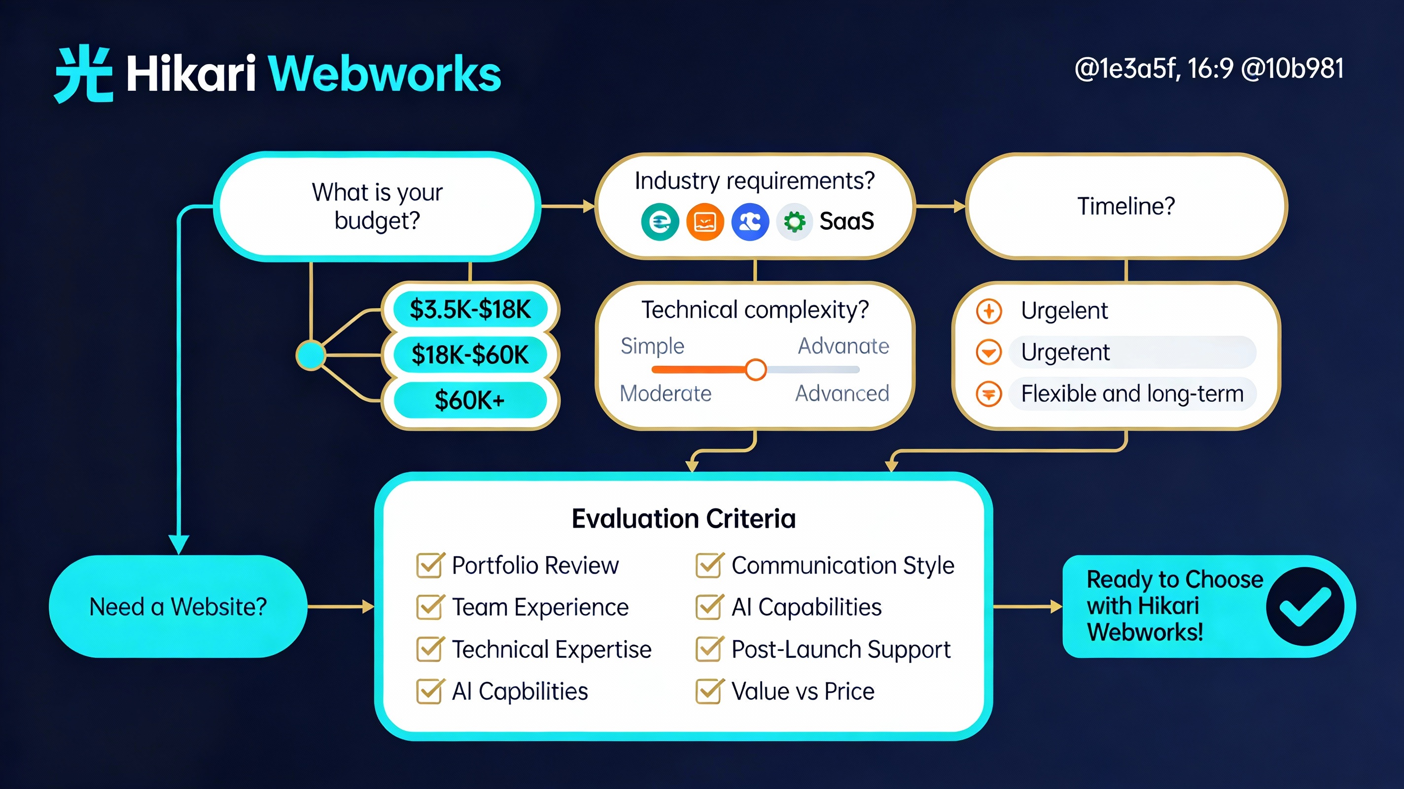 Web development agency selection decision-tree with AI integration checkpoint