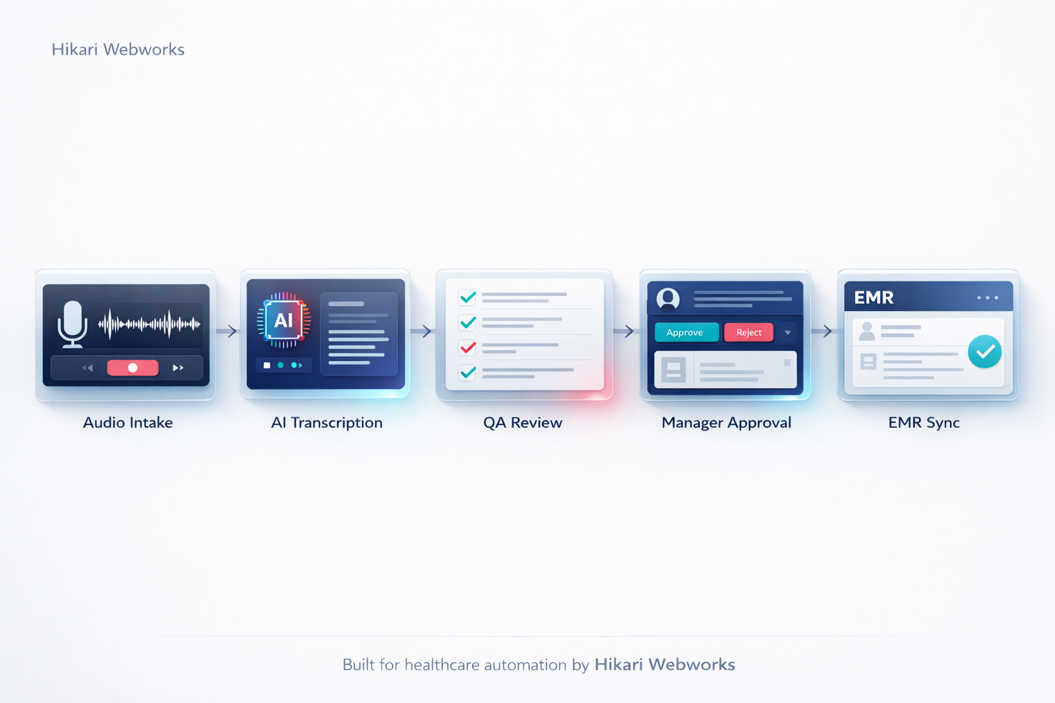 Medical transcription automation workflow from audio intake to EMR routing