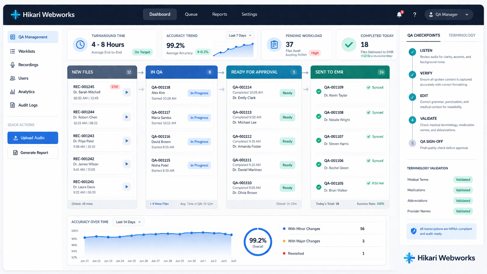 Manager dashboard showing medical transcription queue status and QA workflow